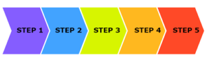 Chart with steps 1-5